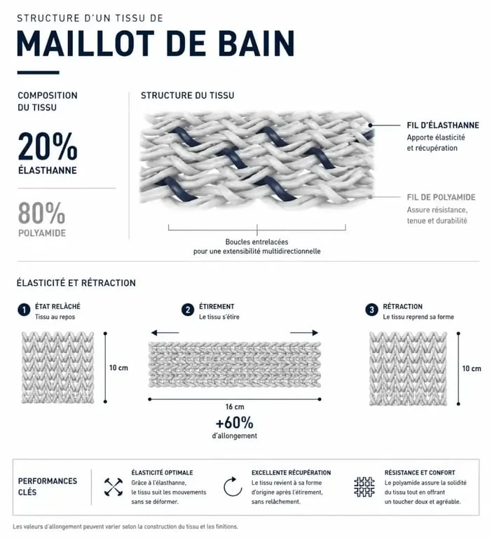 Rôle de l'élasthanne dans la matière de maillot de bain